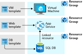 Templates overview - Azure Resource Manager | Microsoft Learn