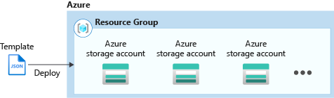 Diagram showing Azure Resource Manager creating multiple instances.