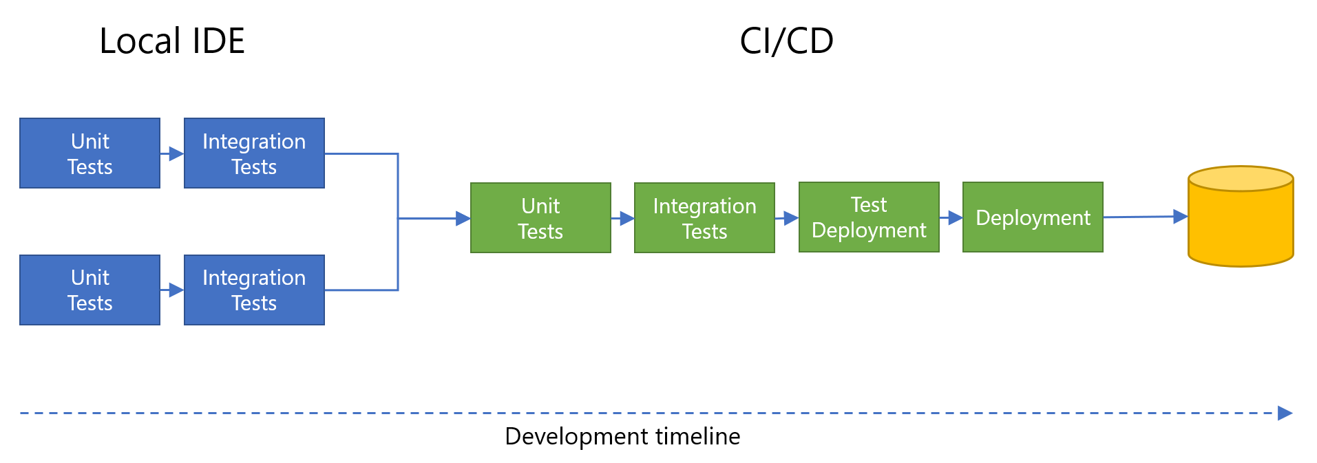 Diagram showing parallel unit tests and integration tests in local IDEs, merging into CI/CD development flow with unit tests, integration tests, test deployment, and final deployment.