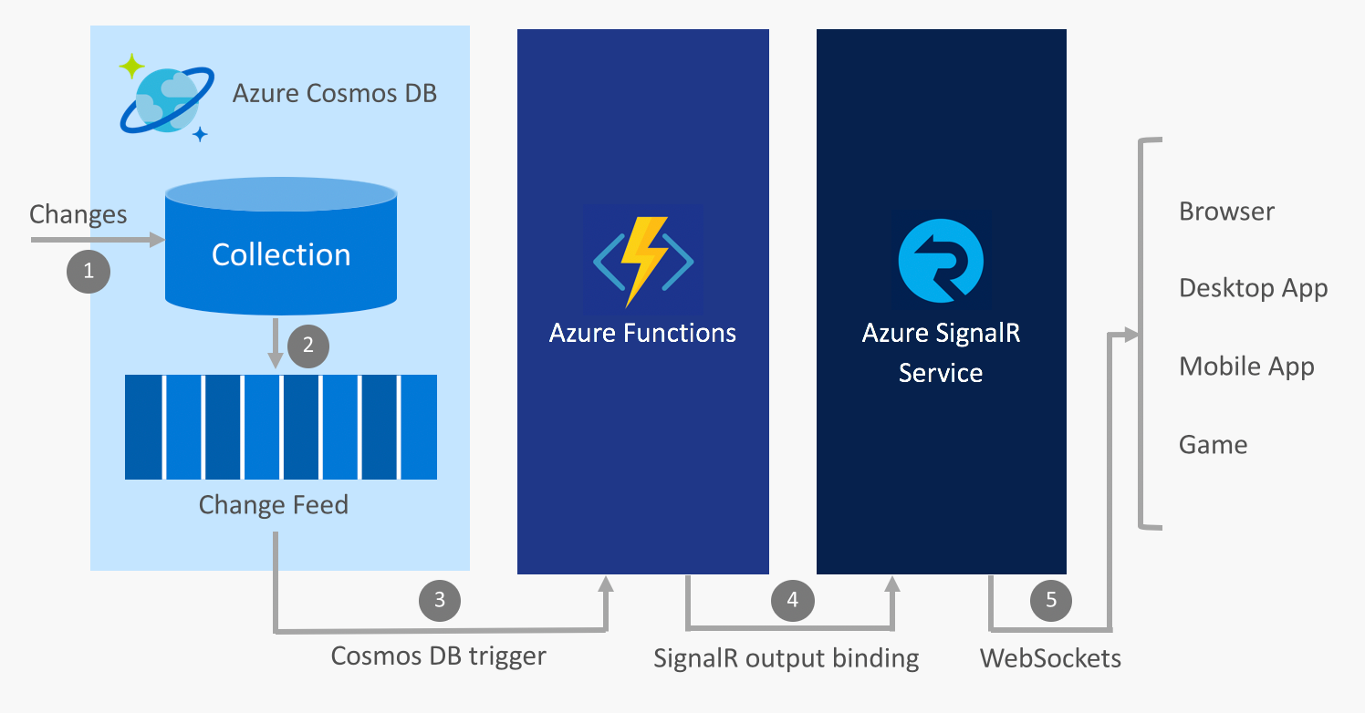 Azure Cosmos DB, Azure Functions, SignalR Service