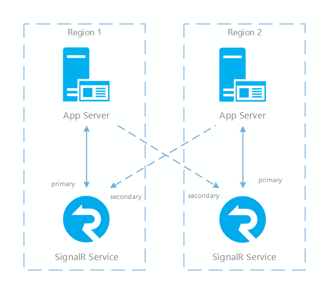 Diagram shows two regions each with an app server and a SignalR service, where each server is associated with the SignalR service in its region as primary and with the service in the other region as secondary.