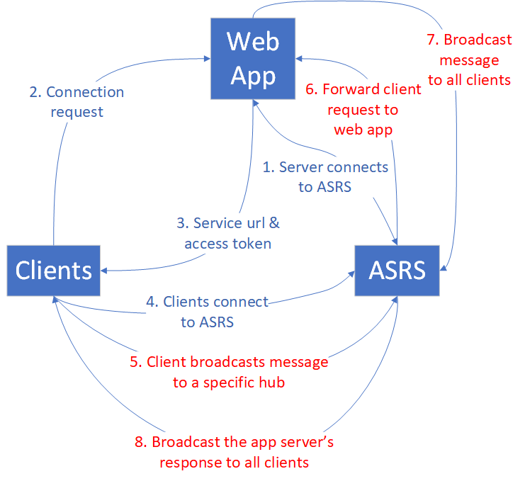 Traffic for the broadcast use case