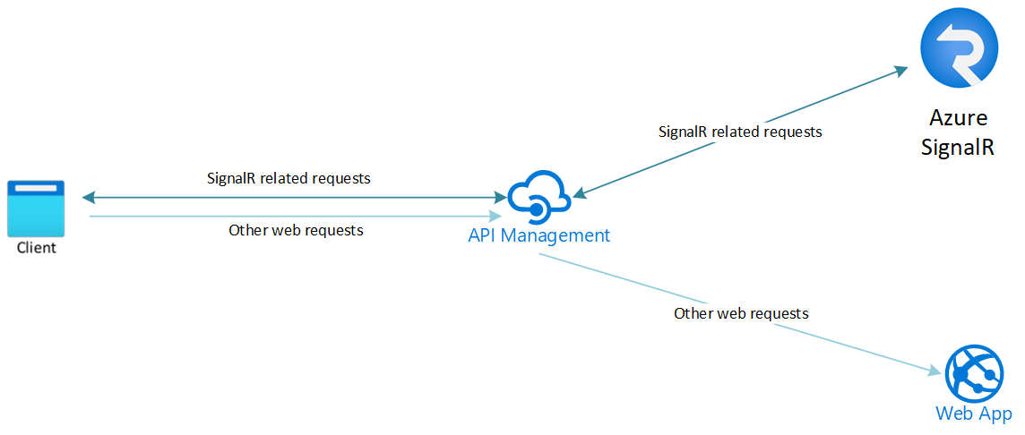 Diagram that shows the architecture of using SignalR Service with API Management.