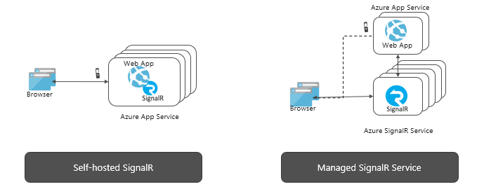 What is Azure SignalR Service? | Microsoft Learn