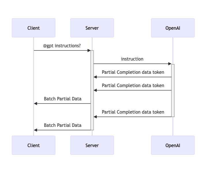 Sequence diagram of the AI-powered group chat.