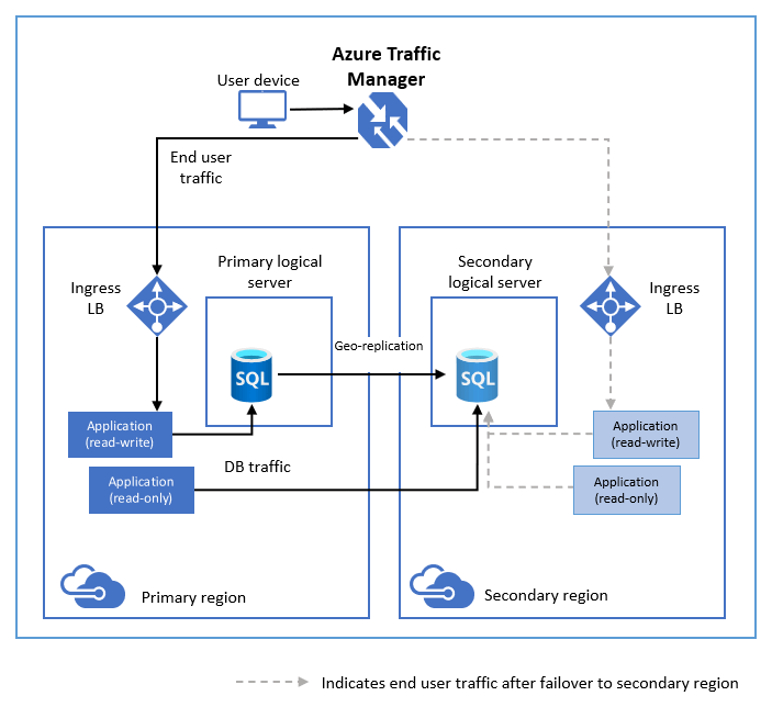 Database replicated on 3 nodes, each with their own primary fragments