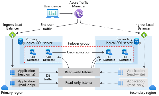 Diagram shows a typical configuration of a geo-redundant cloud application using multiple databases and auto-failover group.