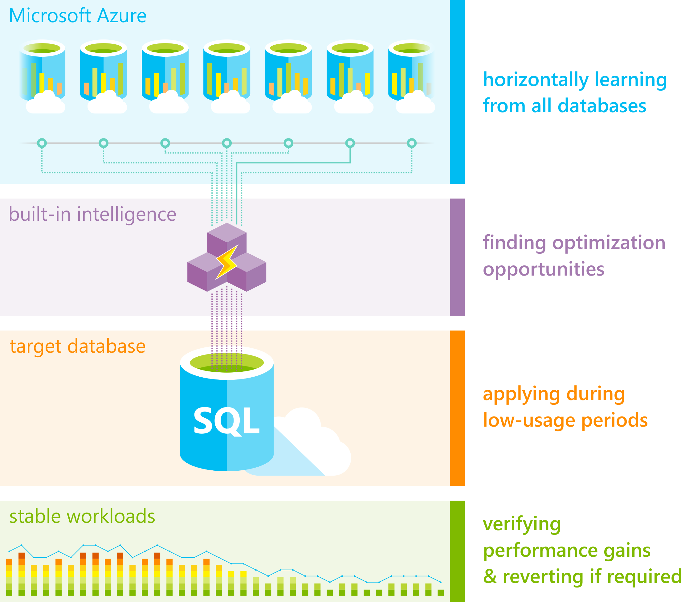 amplitude katalog Teenager Automatic tuning overview - Azure SQL Database | Microsoft Learn