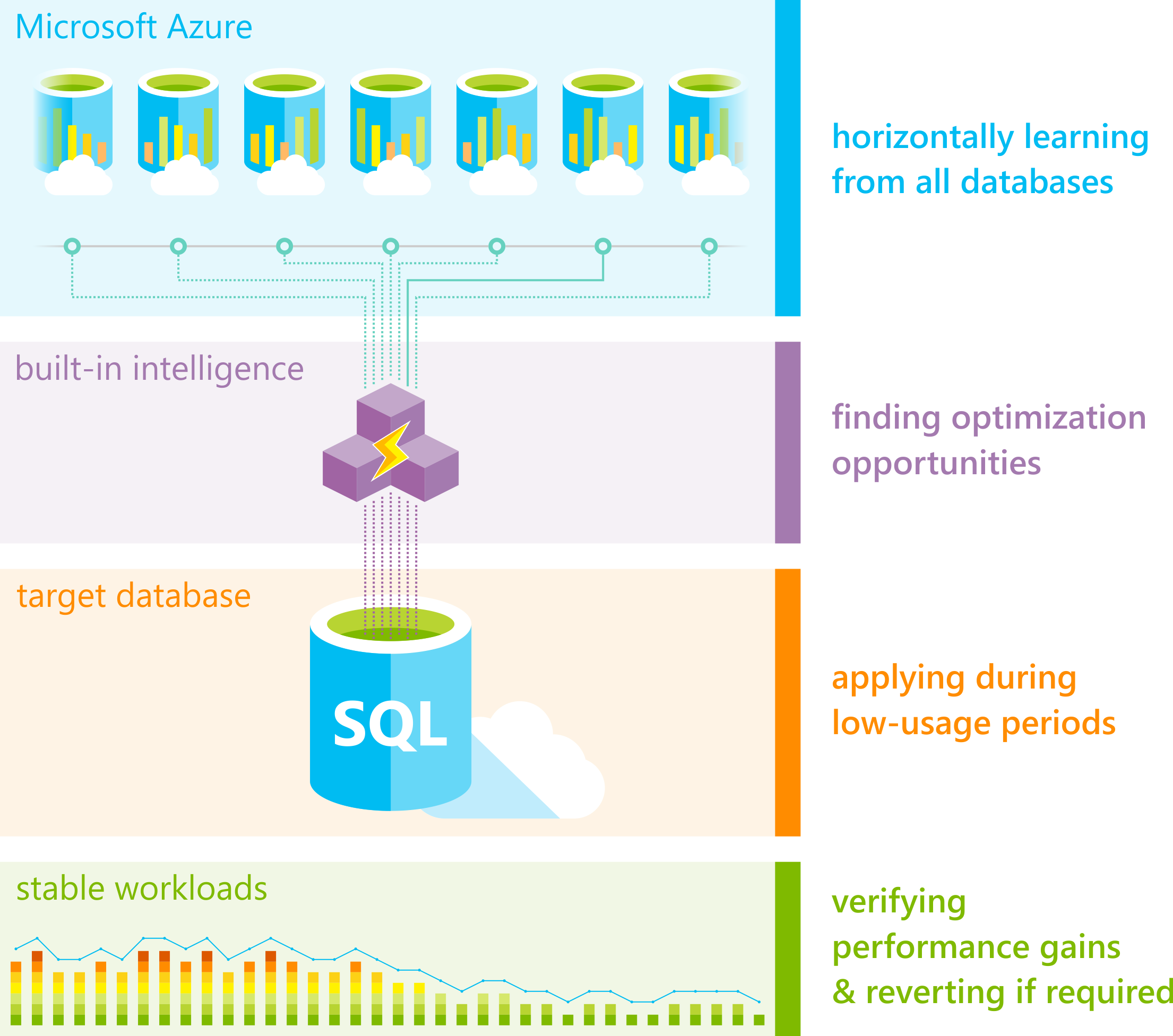 Automatic tuning overview - Azure SQL Database & Azure SQL Managed Instance  | Microsoft Learn