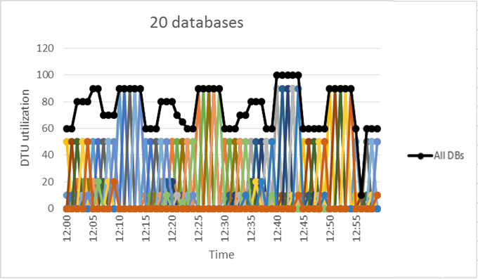 Chart that shows 20 databases with a utilization pattern suitable for a pool.