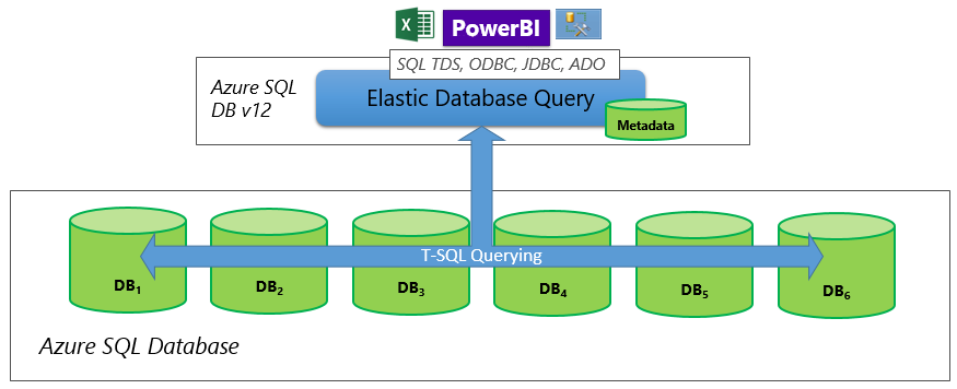 Reporting across scaled-out cloud databases - Azure SQL Database |  Microsoft Learn