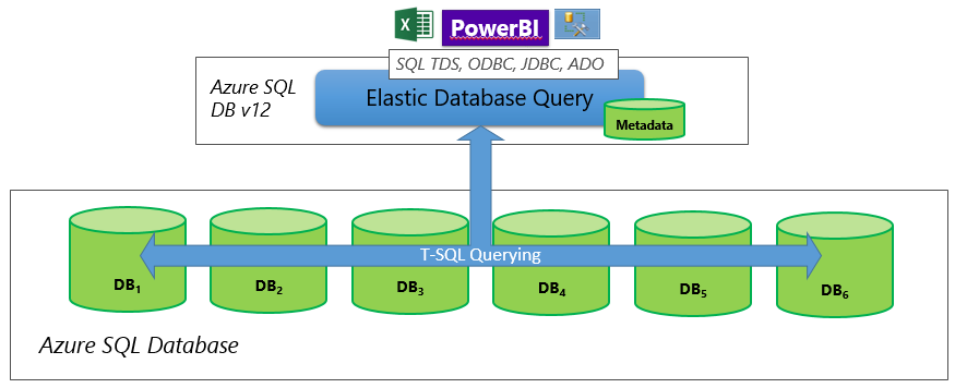 Horizontal partitioning - Using elastic query for reporting over sharded data tiers