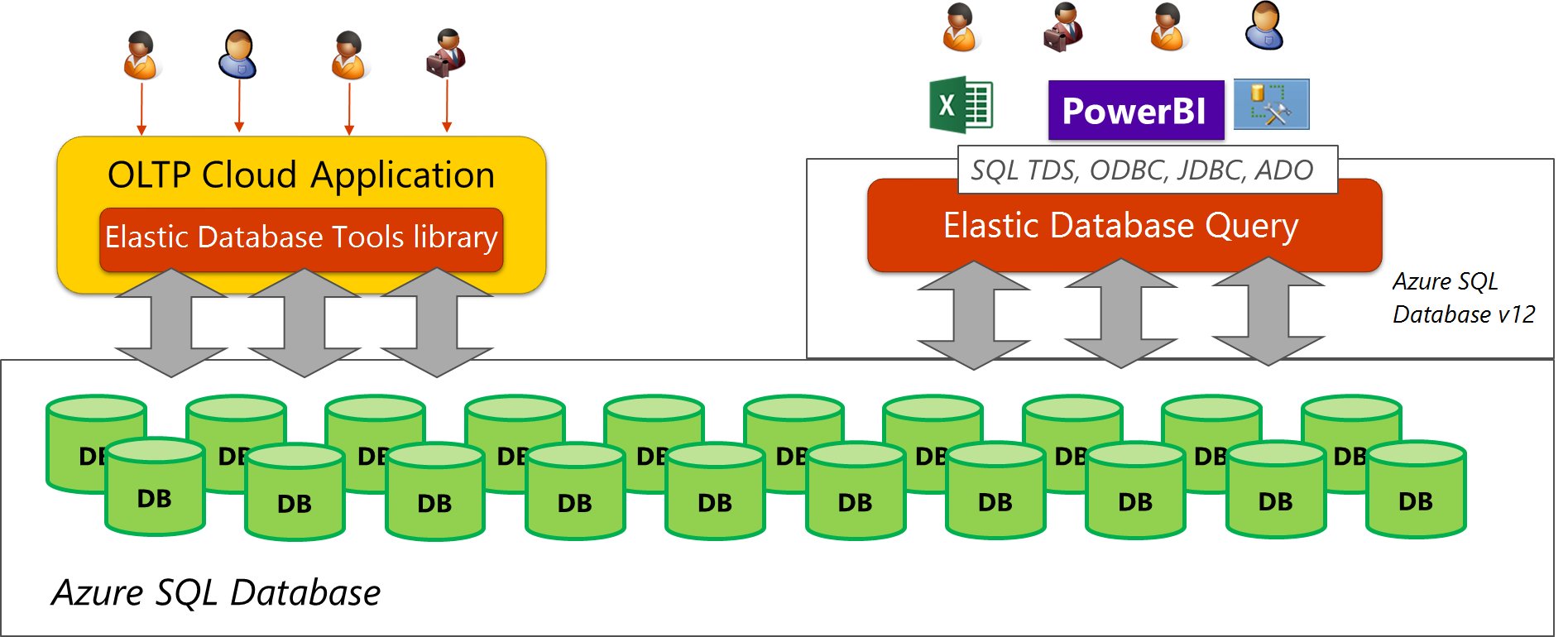 Elastic query used on scaled-out data tier