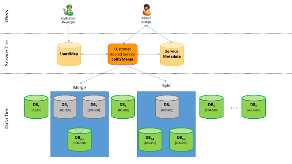 Moving data between scaled-out cloud databases - Azure SQL Database |  Microsoft Learn