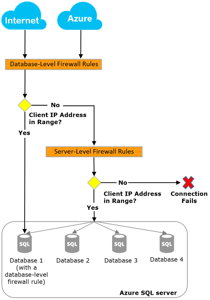 IP firewall rules - Azure SQL Database and Azure Synapse Analytics |  Microsoft Learn