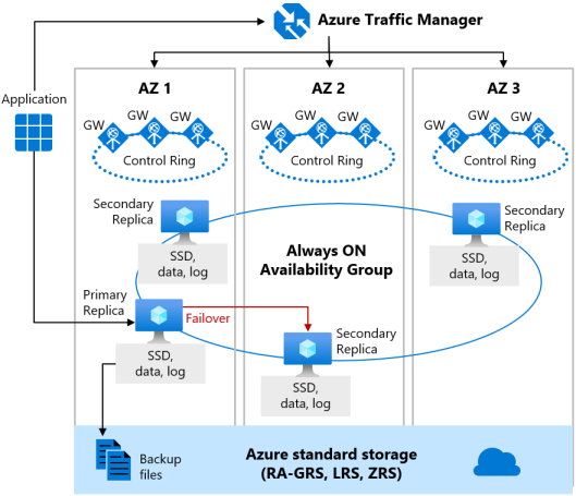 High Availability Azure Sql Database Microsoft Learn 1768