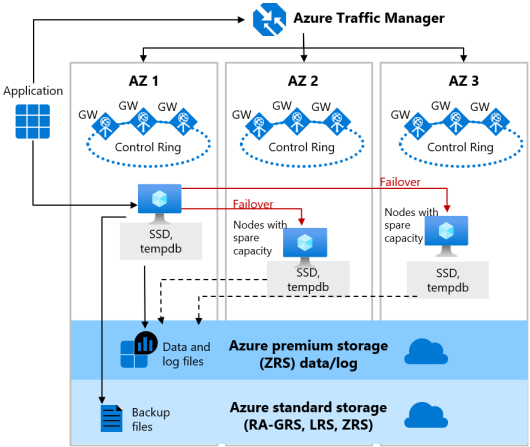 High availability - Azure SQL Database and SQL Managed Instance | Microsoft  Learn