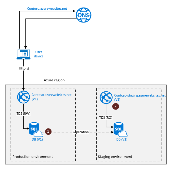 Diagram shows the SQL Database geo-replication configuration for cloud disaster recovery.