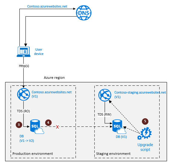 Diagram shows SQL Database geo-replication configuration for cloud disaster recovery that runs the upgrade script.