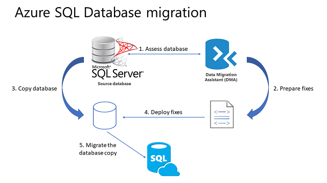 microsoft sql server migration assistant for mysql