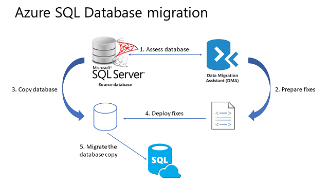 migraci-n-de-bases-de-datos-con-la-extensi-n-azure-sql-migration-para