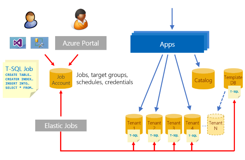 Drawsql. Azure database. SQL Azure. SQL Server Azure. Базы данных Elastic.