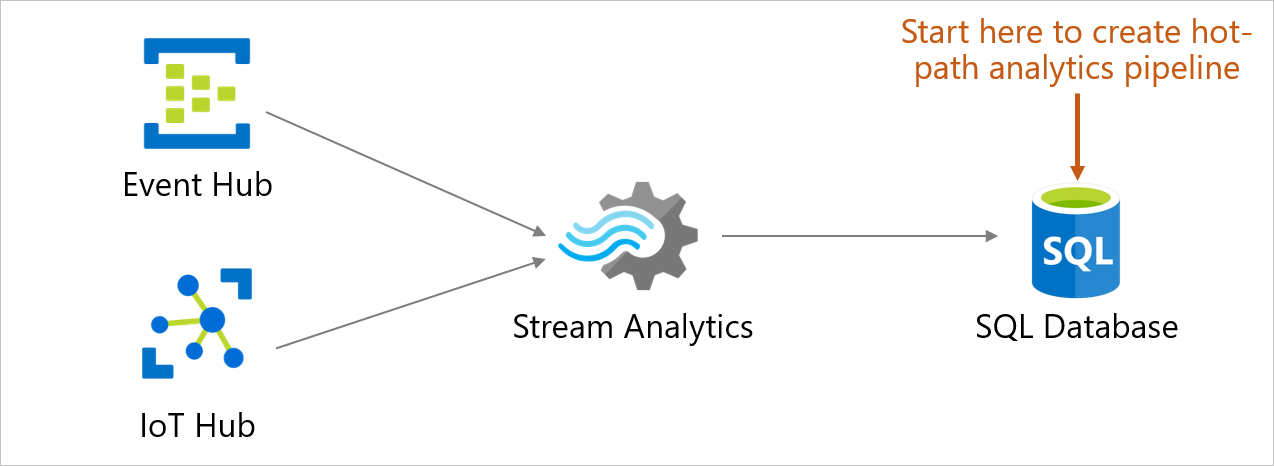 Conheça o Azure Stream Analytics e simplifique fluxos de dados