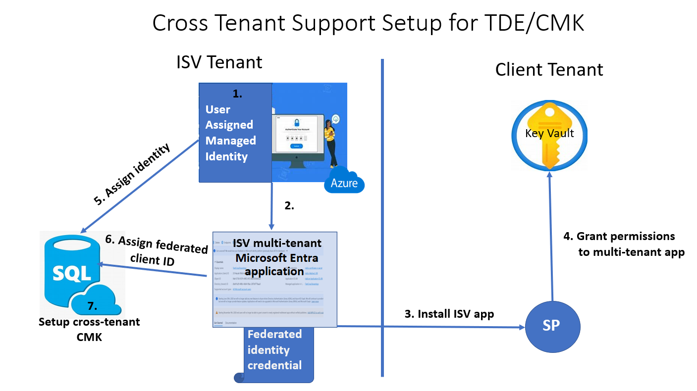 Diagram of setting up cross-tenant transparent data encryption with customer-managed keys.