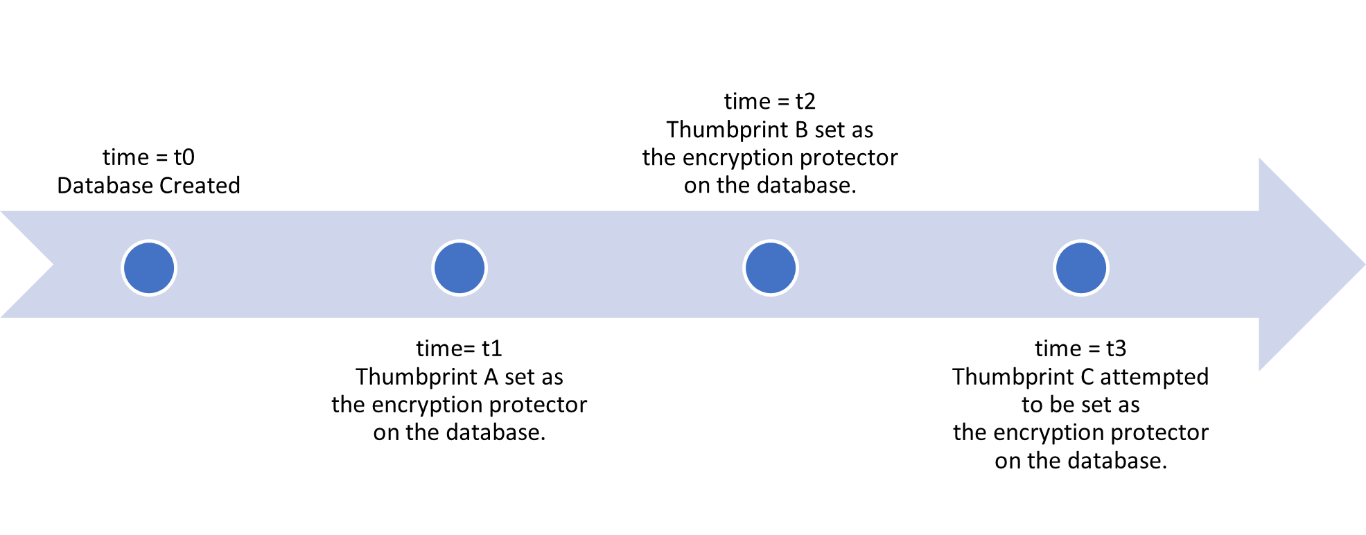 An example timeline of key rotations on a database configured with database level customer-managed keys.