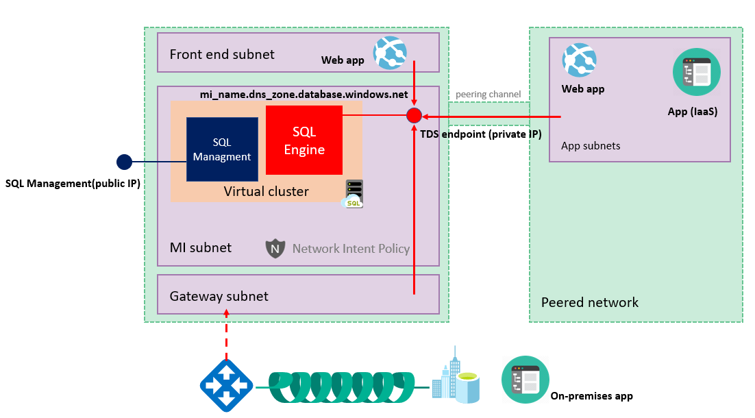 Connectivity Architecture Azure Sql Managed Instance Microsoft Learn 4926