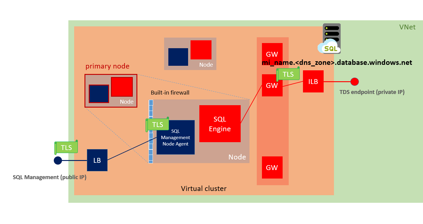Connectivity architecture of the virtual cluster