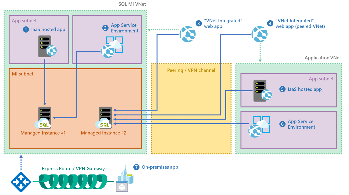 What is Azure SQL Managed Instance? - Azure SQL Managed Instance | Microsoft  Learn