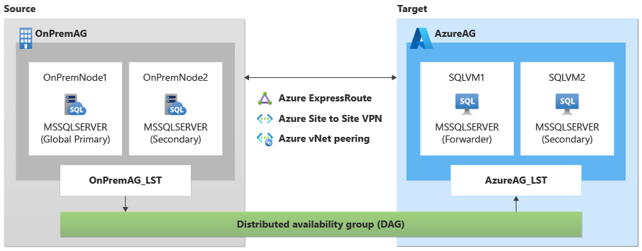 Diagram explaining availability group migration using a distributed availability group