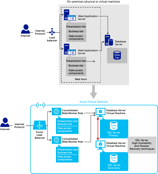 Diagram shows on-premises physical or virtual machines connected to consolidated web/worker role instances in an Azure virtual network.