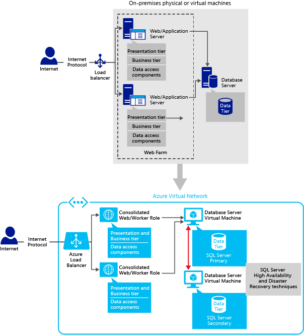 Sql Server Application Patterns On Vms Sql Server On Azure Vms Microsoft Learn 