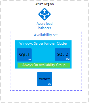 Diagram that shows an Azure load balancer and an availability set with a Windows Server failover cluster and Always On availability group.