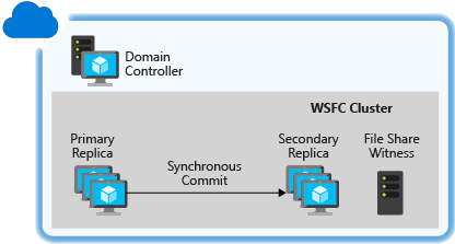 Diagram that shows the "Domain Controller" above the "WSFC Cluster" made of the "Primary Replica", "Secondary Replica", and "File Share Witness".