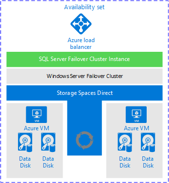 Diagram of the complete solution, using hyperconverged Storage Spaces Direct