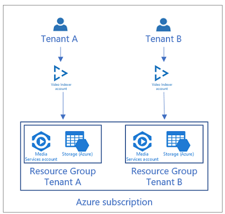 Azure AI Video Indexer account per tenant