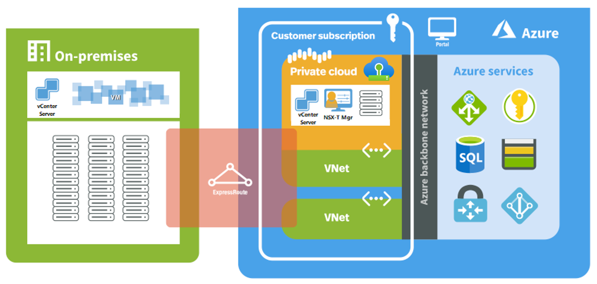 Diagram of Azure VMware Solution private cloud adjacency to Azure and on-premises.