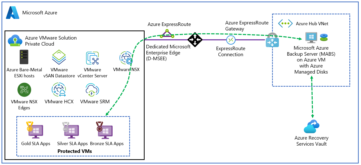 Diagram showing Azure Backup Server deployed as an Azure infrastructure as a service (IaaS) VM to protect Azure VMware Solution VMs.