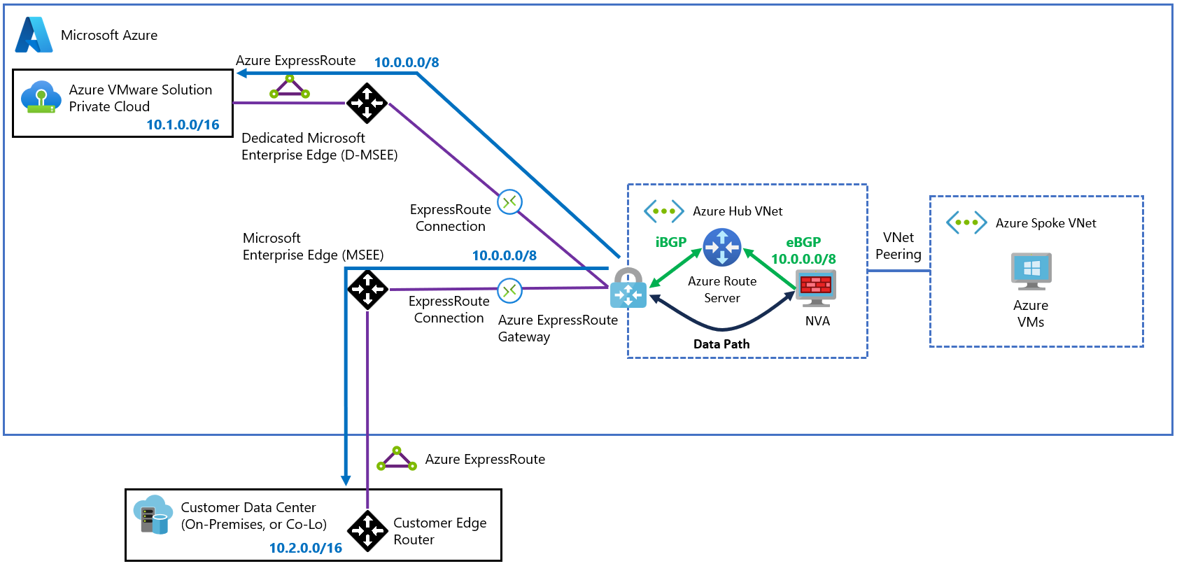 Diagram of Azure VMware Solution to on-premises communication with Route Server in a single region.