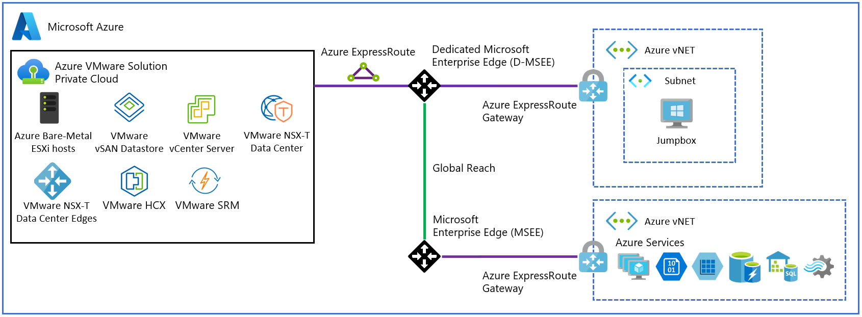 Diagram showing the basic network interconnectivity established at the time of an Azure VMware Solution private cloud deployment.