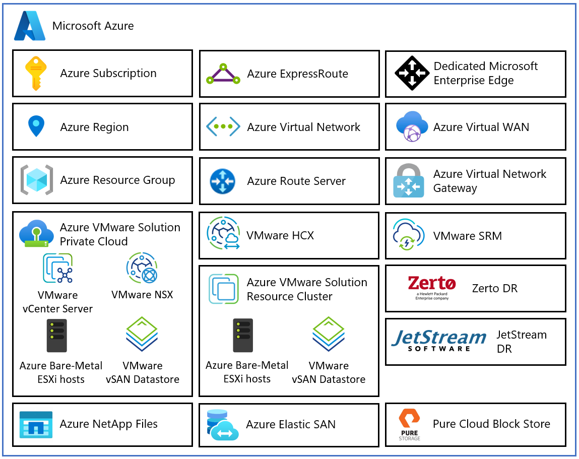 Diagram that shows a single Azure subscription with two private clouds that represent a development and production environment.