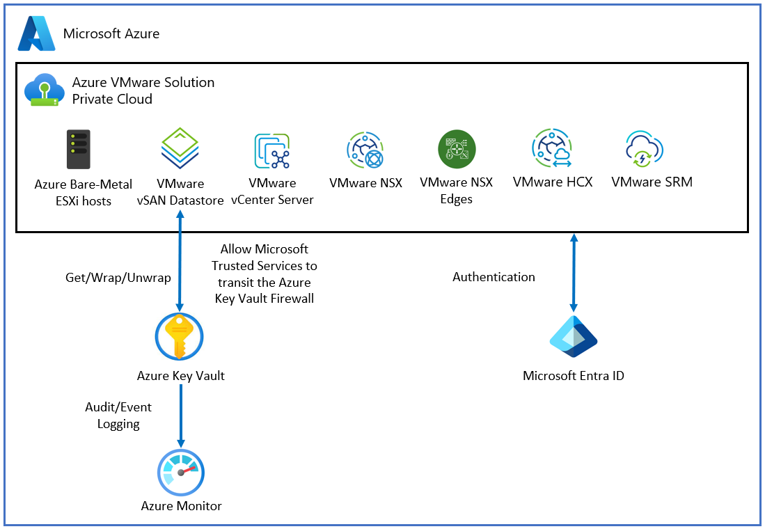 Configure customer-managed key encryption at rest in Azure VMware Solution  - Azure VMware Solution | Microsoft Learn