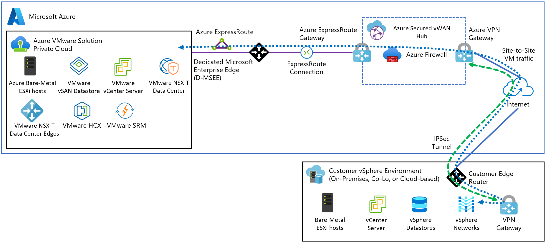 Diagram showing VPN site-to-site tunnel architecture.