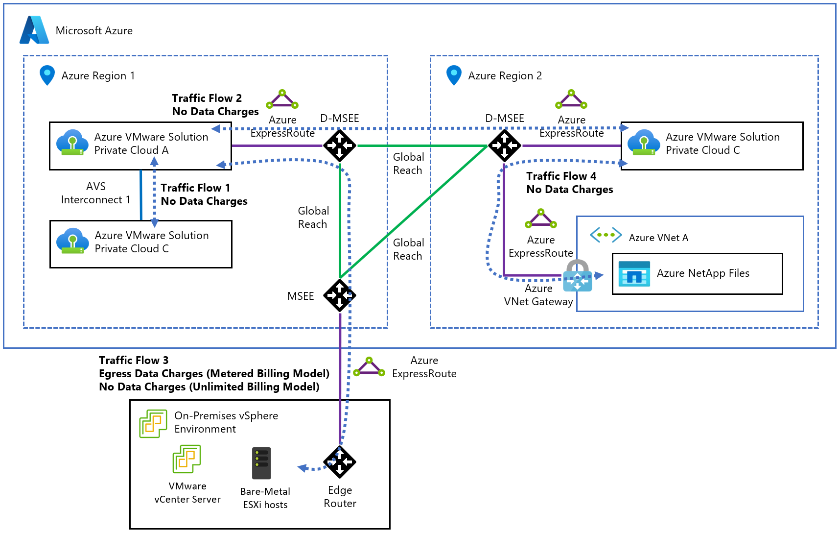Diagram showing Azure VMware Solution data transfer charges.