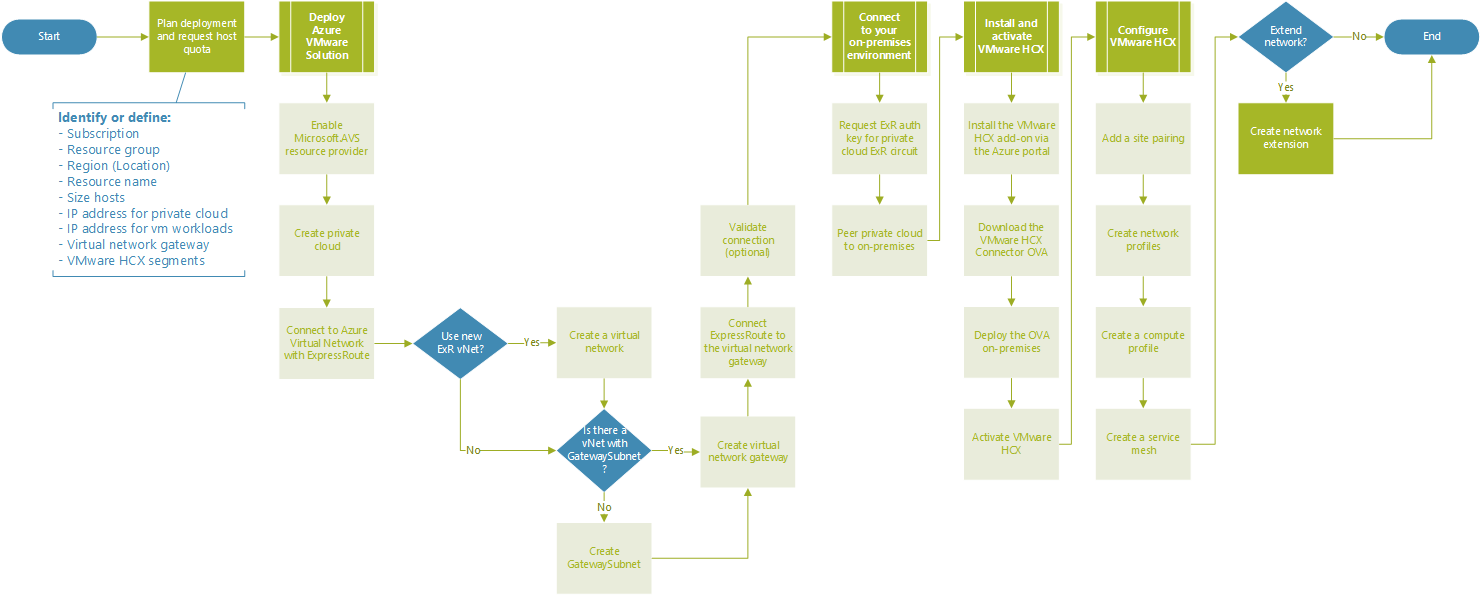 Diagram showing the Azure VMware Solution deployment workflow.