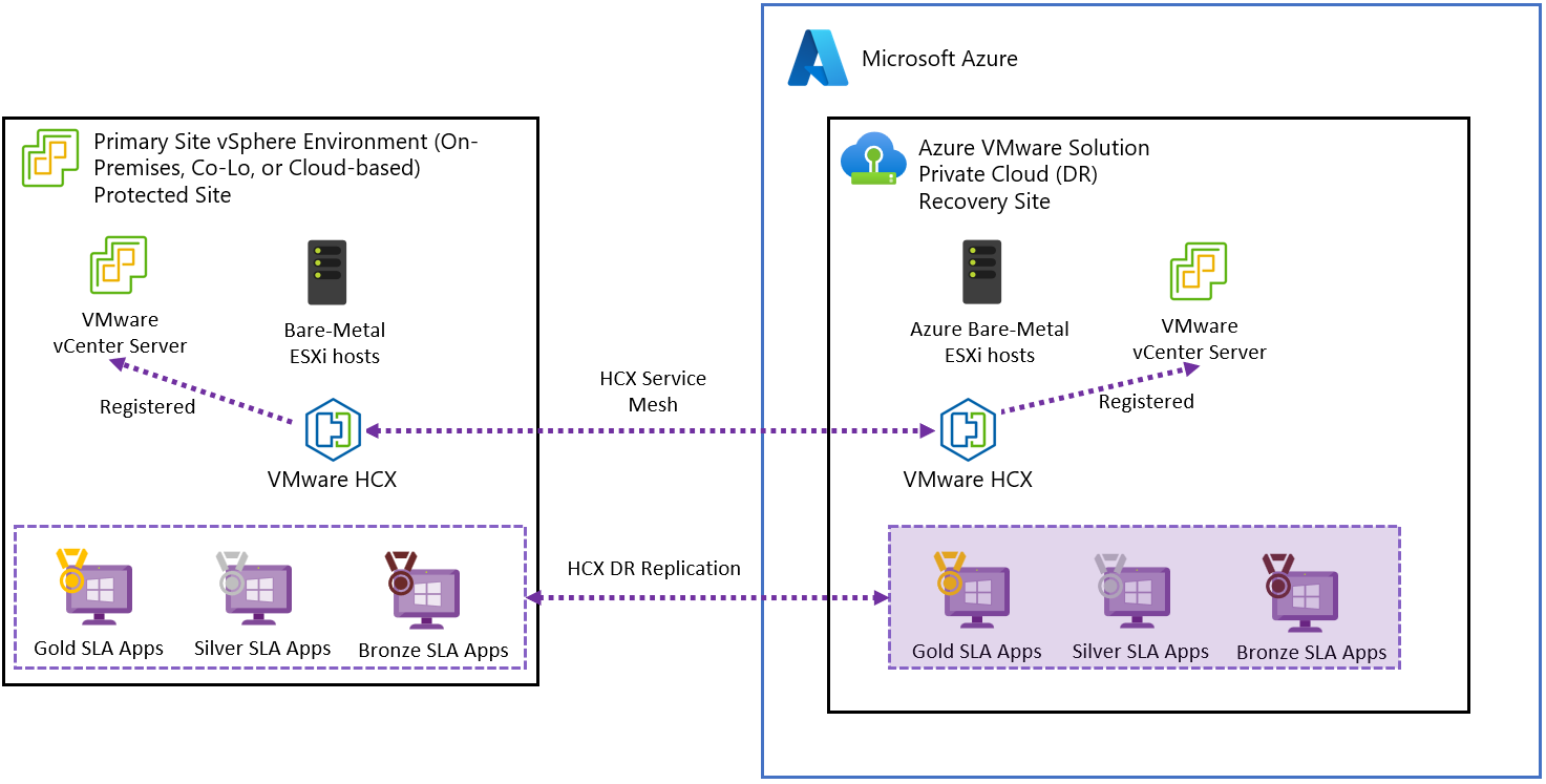 Diagram shows the VMware HCX manual disaster recovery solution in Azure VMware Solution with on-premises VMware vSphere.