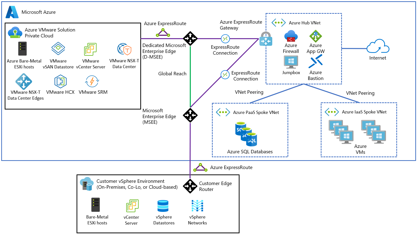 Diagram showing the Azure VMware Solution Hub and Spoke integration deployment.